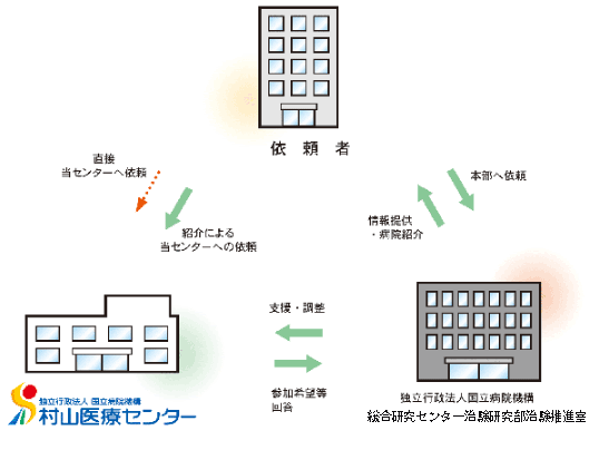 治験受託