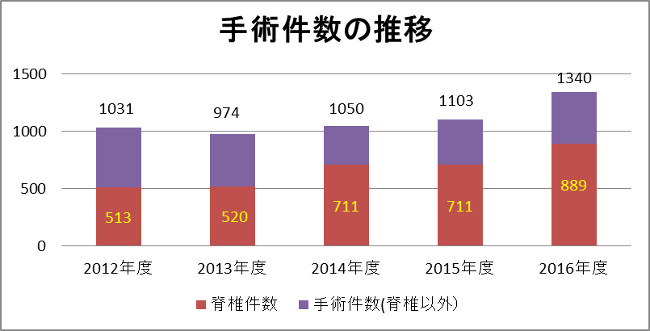 手術件数の推移