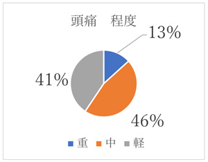 コロナワクチン副反応調査レポート