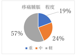 コロナワクチン副反応調査レポート