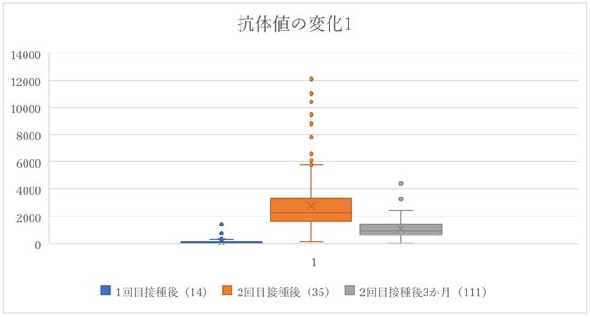 抗体値とは　抗体値レポート