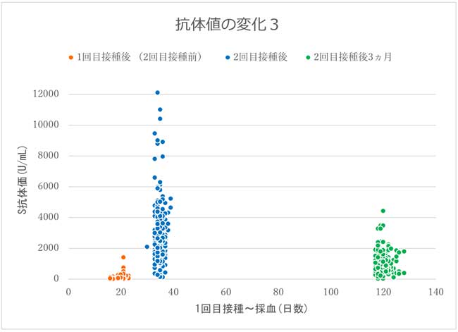 抗体値とは　抗体値レポート