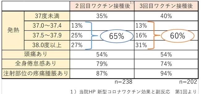 3回目のコロナワクチン接種後の副反応について