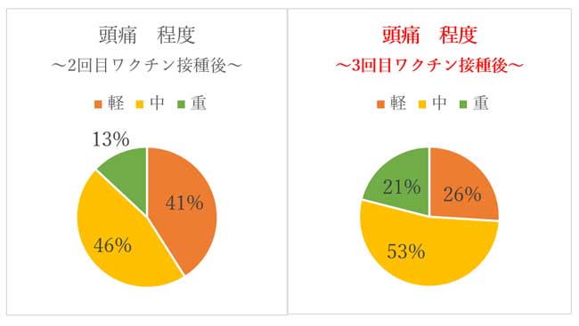 3回目のコロナワクチン接種後の副反応について