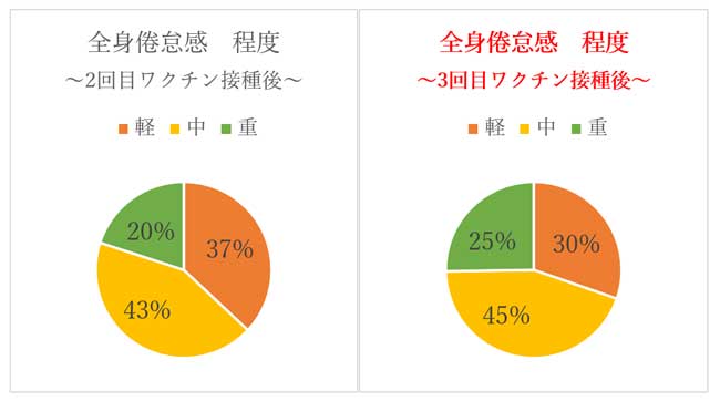 3回目のコロナワクチン接種後の副反応について