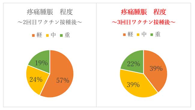 3回目のコロナワクチン接種後の副反応について