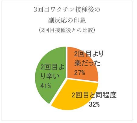 3回目のコロナワクチン接種後の副反応について