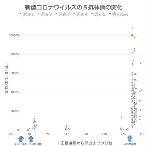 新型コロナウイルスのS抗体価の変化